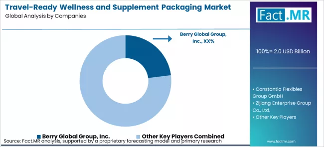 Travel Ready Wellness And Supplement Packaging Market Analysis By Company