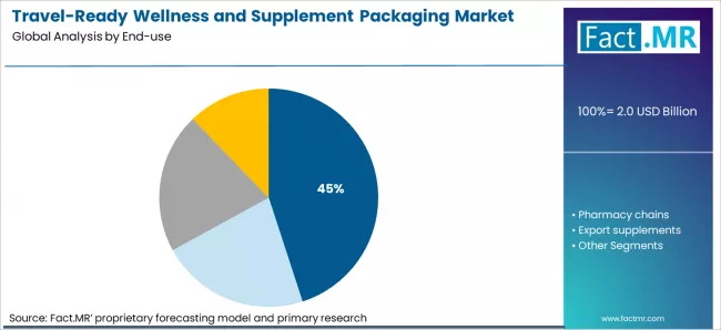 Travel Ready Wellness And Supplement Packaging Market Analysis By End Use