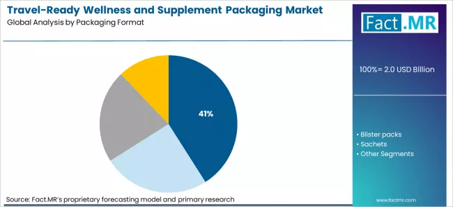 Travel Ready Wellness And Supplement Packaging Market Analysis By Packaging Format