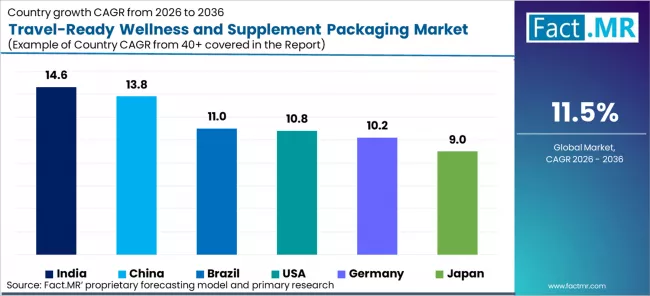 Travel Ready Wellness And Supplement Packaging Market Cagr Analysis By Country