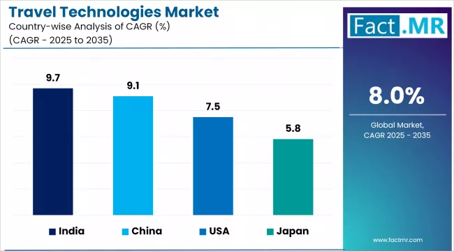 Travel Technologies Market By Country