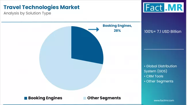 Travel Technologies Market By Solution Type