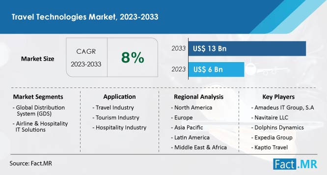 Travel Technologies Market Summary and Forecast by Fact.MR