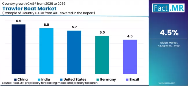 Trawler Boat Market Cagr Analysis By Country Trawler Boat Market Cagr Analysis By Country