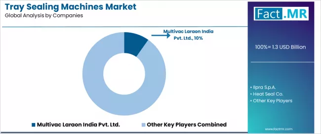Tray Sealing Machines Market Analysis By Company Tray Sealing Machines Market Analysis By Company