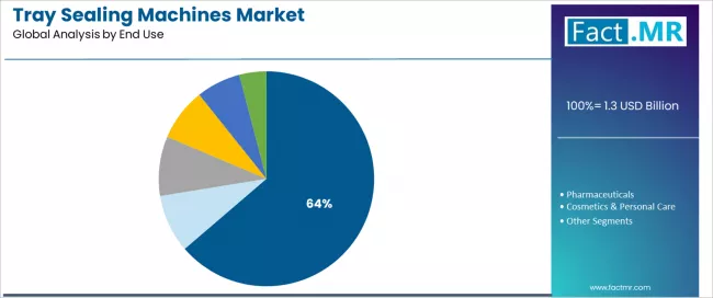 Tray Sealing Machines Market Analysis By End Use Tray Sealing Machines Market Analysis By End Use