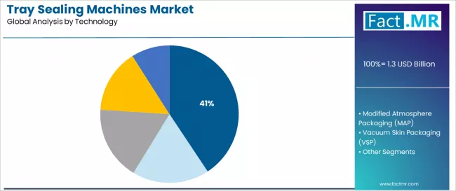 Tray Sealing Machines Market Analysis By Technology Tray Sealing Machines Market Analysis By Technology