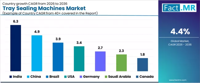 Tray Sealing Machines Market Cagr Analysis By Country Tray Sealing Machines Market Cagr Analysis By Country