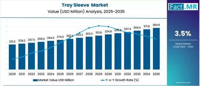 Tray Sleeve Market Value Analysis