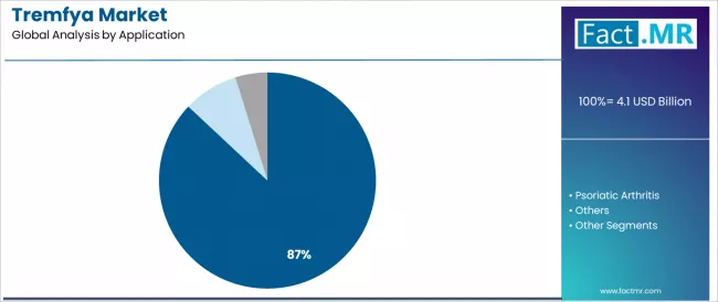 Tremfya Market Analysis By Application Tremfya Market Analysis By Application