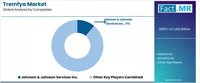 Tremfya Market Analysis By Company Tremfya Market Analysis By Company