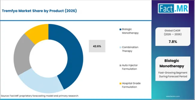 Tremfya Market Analysis By Product
