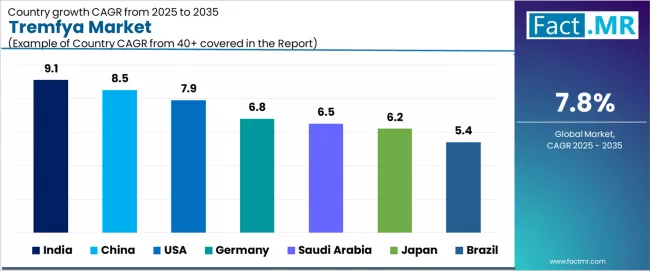 Tremfya Market Cagr Analysis By Country Tremfya Market Cagr Analysis By Country