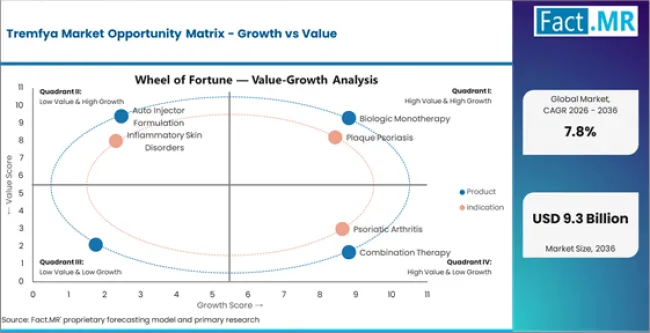 Tremfya Market Opportunity Matrix Growth Vs Value