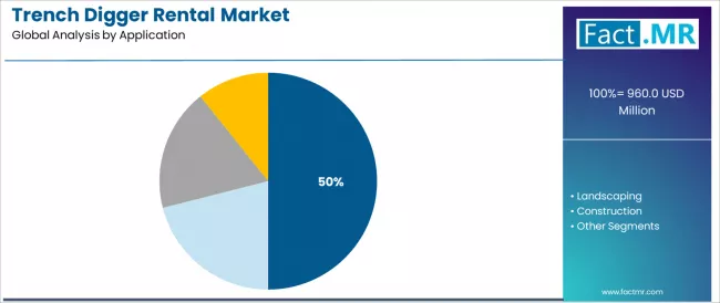 Trench Digger Rental Market Analysis By Application