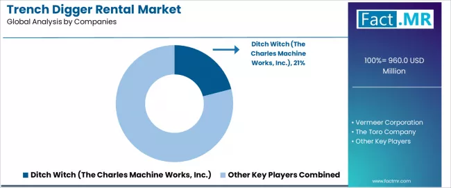 Trench Digger Rental Market Analysis By Company