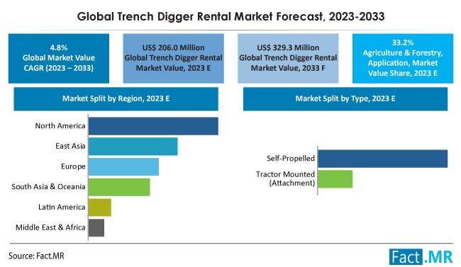 Trench Digger Rental Market Size, Share, Trends, Growth, Demand and Sales Forecast Report by Fact.MR