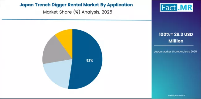Trench Digger Rental Market Japan Market Share Analysis By Application