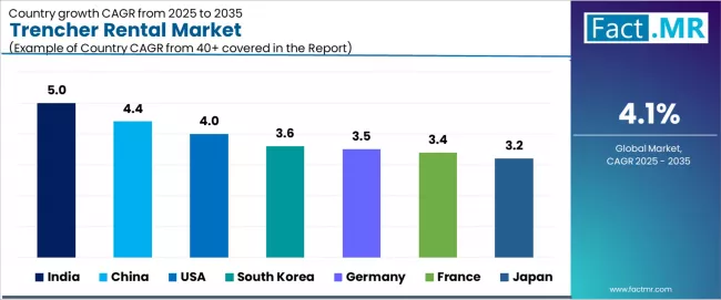 Trencher Rental Market Cagr Analysis By Country
