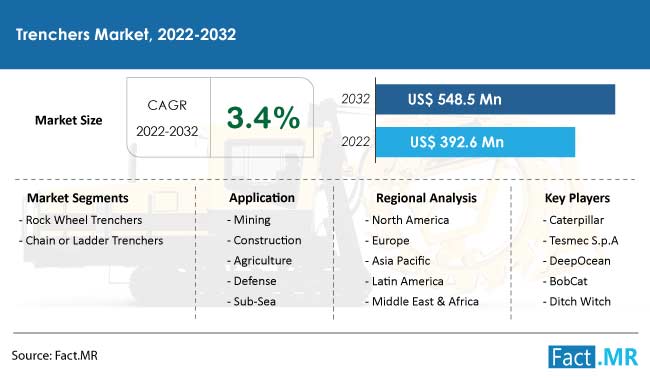 Trenchers market forecast by Fact.MR