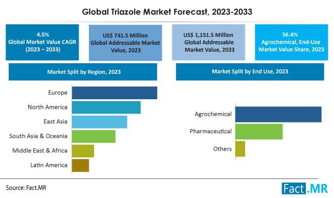 Triazole Market Size, Share, Demand and Growth Forecast by Fact.MR