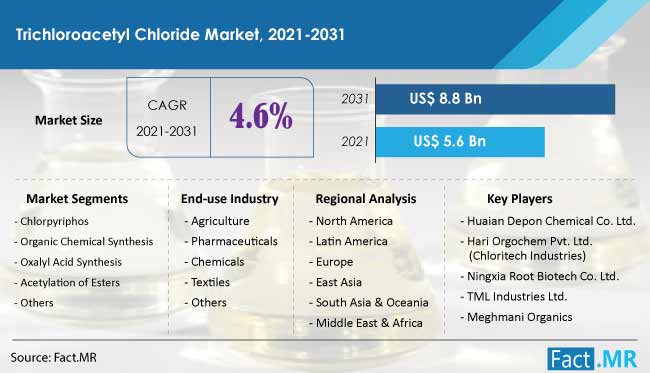 Trichloroacetyl Chloride Market forecast analysis by Fact.MR