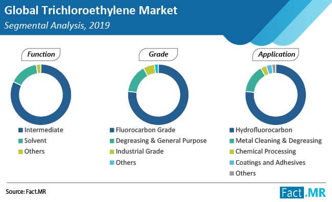 trichloroethylene market segmental analysis