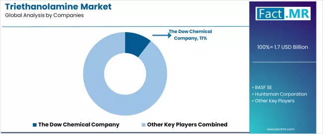 Triethanolamine Market Analysis By Company Triethanolamine Market Analysis By Company