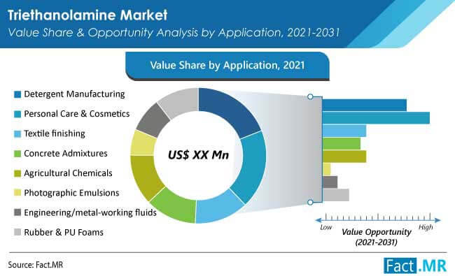 triethanolamine market application