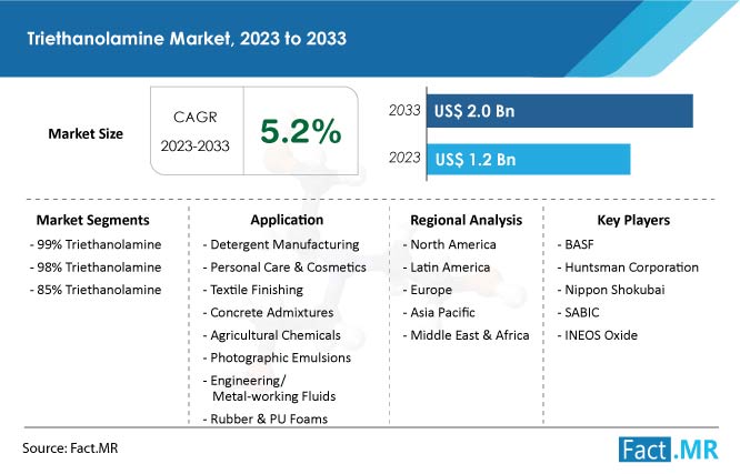 Triethanolamine market forecast by Fact.MR