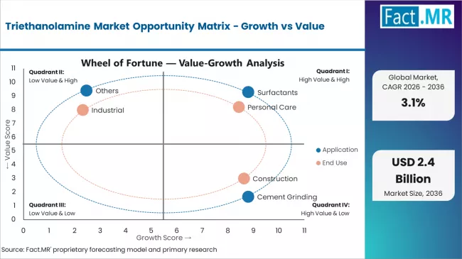 Triethanolamine Market Opportunity Matrix Growth Vs Value