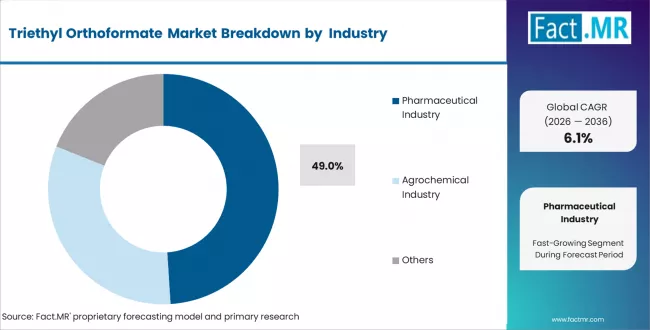 Triethyl Orthoformate Market Analysis By End Use Industry