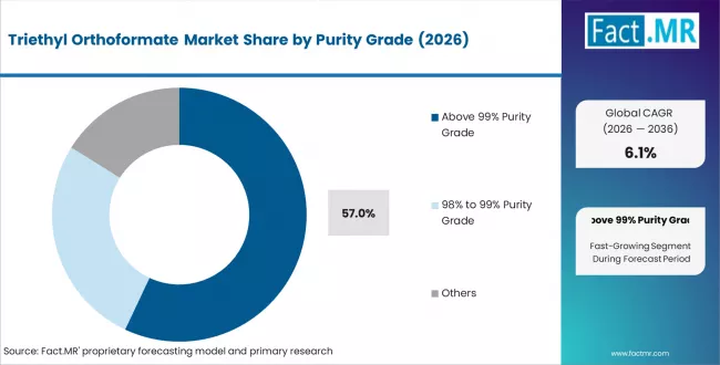 Triethyl Orthoformate Market Analysis By Purity Grade