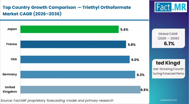 Triethyl Orthoformate Market Cagr Analysis By Country