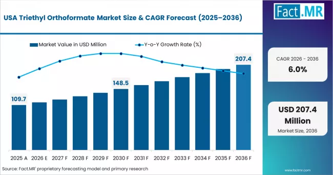 Triethyl Orthoformate Market Country Value Analysis