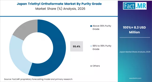 Triethyl Orthoformate Market Japan Market Share Analysis By Purity Grade
