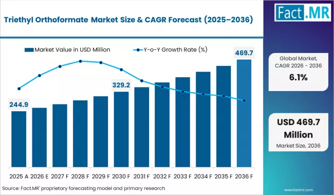Triethyl Orthoformate Market Market Value Analysis
