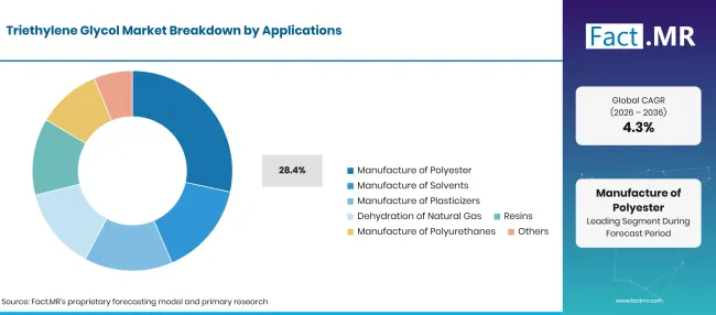 Triethylene Glycol Market Breakdown Applications Triethylene Glycol Market Breakdown Applications