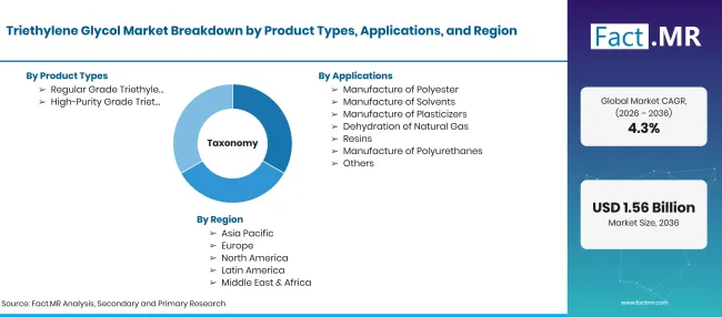 Triethylene Glycol Market Taxonomy Triethylene Glycol Market Taxonomy