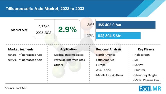 Trifluoroacetic Acid Market Size, Share, Demand and Sales Forecast by Fact.MR