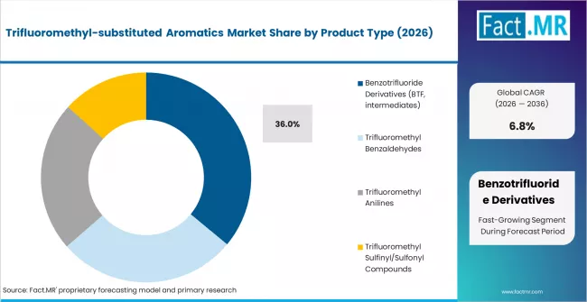 Trifluoromethyl Substituted Aromatics Market Analysis By Product Type