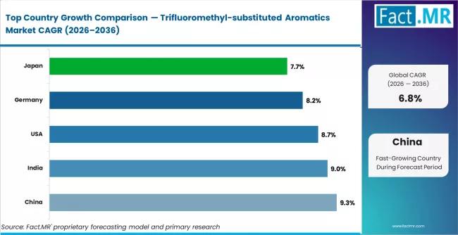 Trifluoromethyl Substituted Aromatics Market Cagr Analysis By Country