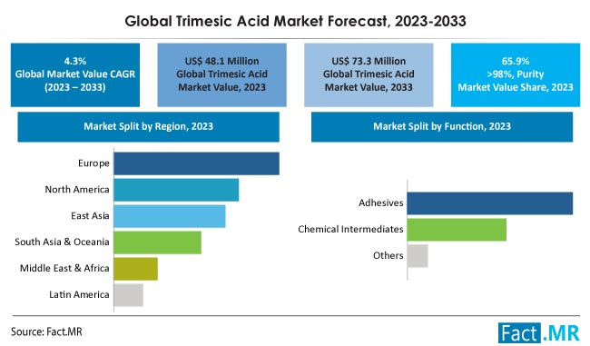 Trimesic acid market size, share, growth and sales forecast by Fact.MR