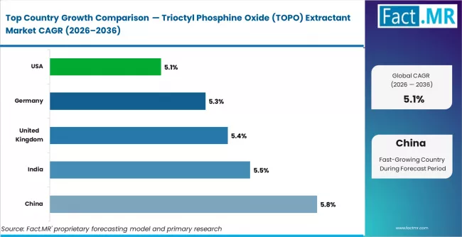 Trioctyl Phosphine Oxide (topo) Extractant Market Cagr Analysis By Country