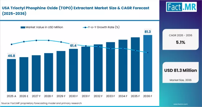Trioctyl Phosphine Oxide (topo) Extractant Market Country Value Analysis