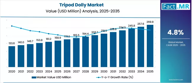 Tripod Dolly Market Value Analysis
