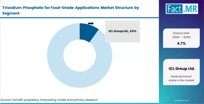 Trisodium Phosphate For Food Grade Applications Market Analysis By Company