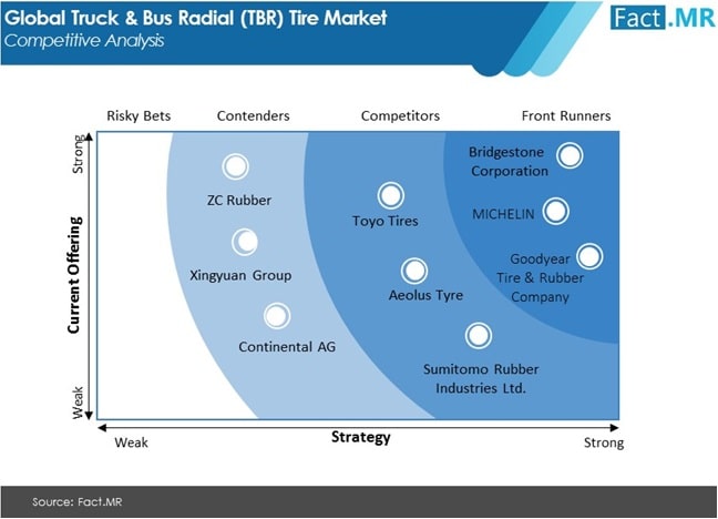 truck and bus radial tbr tire market competition analysis