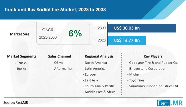 Truck-and Bus Radial Tire Market  Size, Share, Trends, Growth, Demand and Sales Forecast Report by Fact.MR