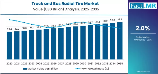 Truck And Bus Radial Tire Market Market Value Analysis Truck And Bus Radial Tire Market Market Value Analysis